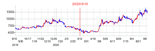 2020年3月10日 16:33前後のの株価チャート